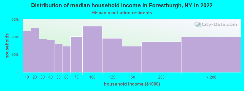 Distribution of median household income in Forestburgh, NY in 2022