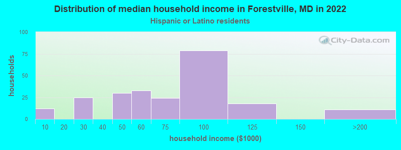 Distribution of median household income in Forestville, MD in 2022