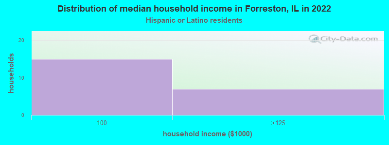 Distribution of median household income in Forreston, IL in 2022