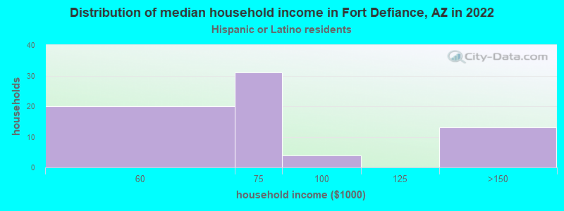 Distribution of median household income in Fort Defiance, AZ in 2022