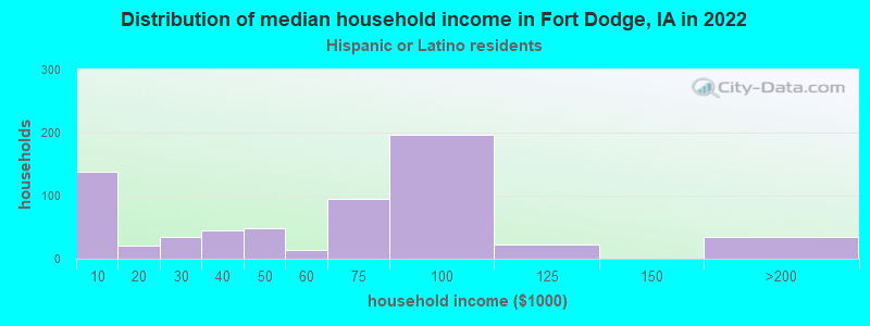 Distribution of median household income in Fort Dodge, IA in 2022