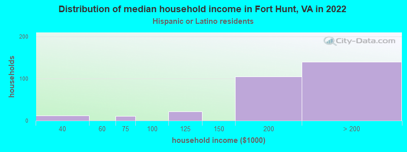 Distribution of median household income in Fort Hunt, VA in 2022