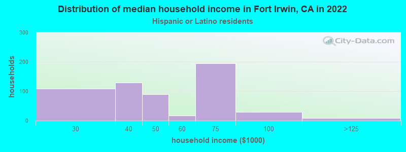 Distribution of median household income in Fort Irwin, CA in 2022