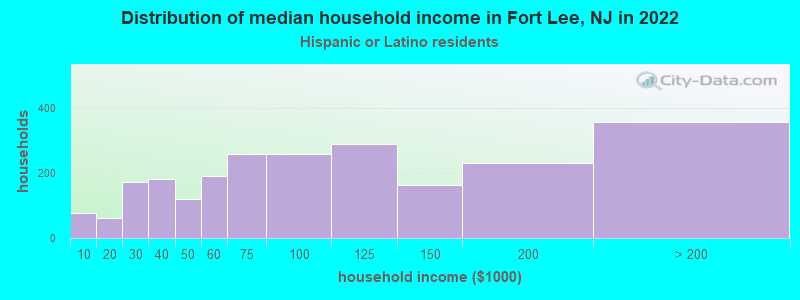 Distribution of median household income in Fort Lee, NJ in 2022