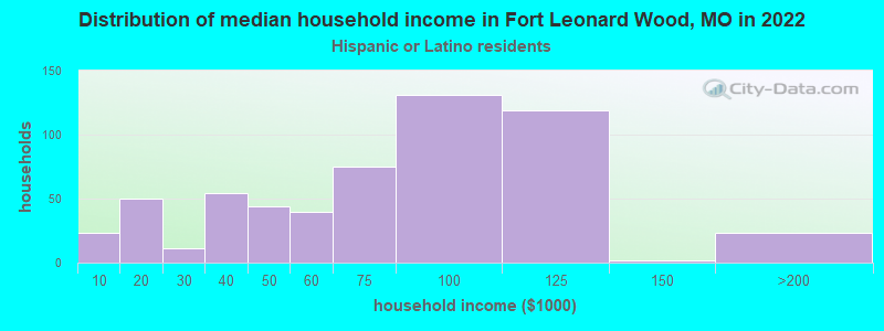 Distribution of median household income in Fort Leonard Wood, MO in 2022