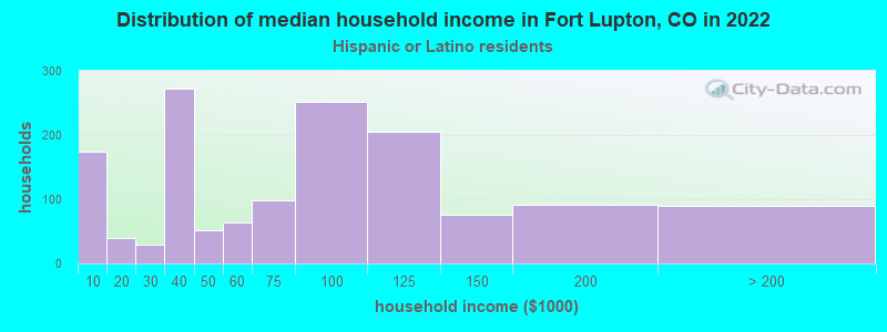 Distribution of median household income in Fort Lupton, CO in 2022