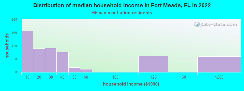 Distribution of median household income in Fort Meade, FL in 2022