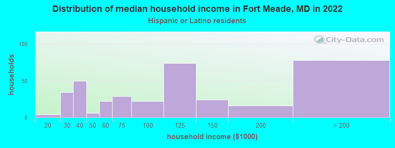 Distribution of median household income in Fort Meade, MD in 2022