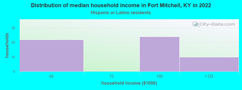 Distribution of median household income in Fort Mitchell, KY in 2022