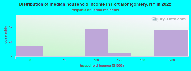 Distribution of median household income in Fort Montgomery, NY in 2022
