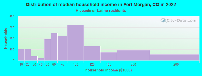 Distribution of median household income in Fort Morgan, CO in 2022
