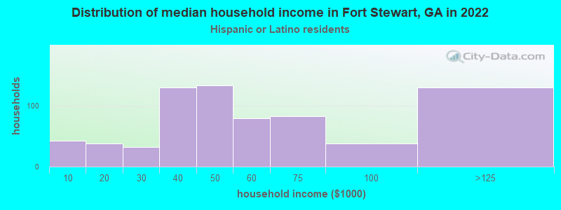 Distribution of median household income in Fort Stewart, GA in 2022