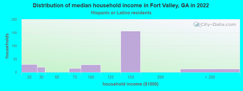Distribution of median household income in Fort Valley, GA in 2022