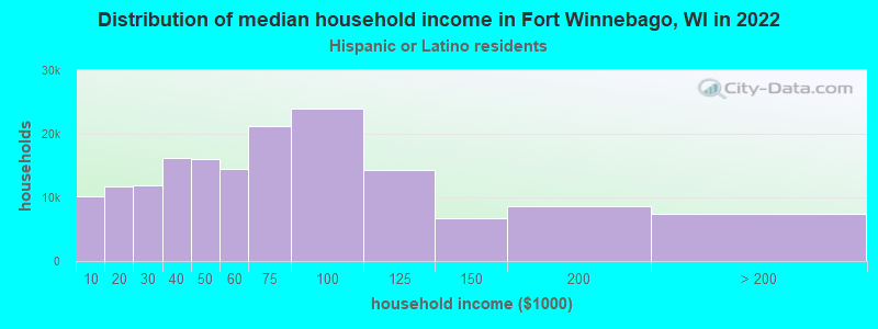 Distribution of median household income in Fort Winnebago, WI in 2022