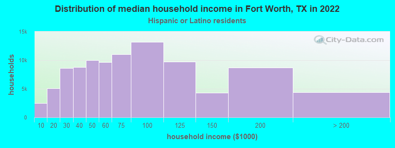 Distribution of median household income in Fort Worth, TX in 2022