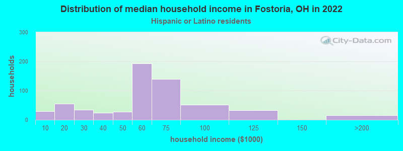 Distribution of median household income in Fostoria, OH in 2022
