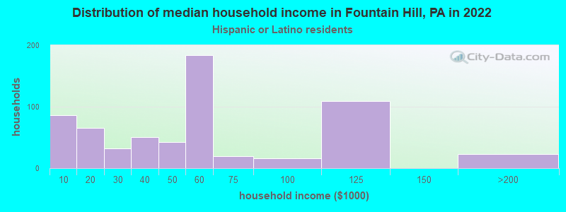 Distribution of median household income in Fountain Hill, PA in 2022
