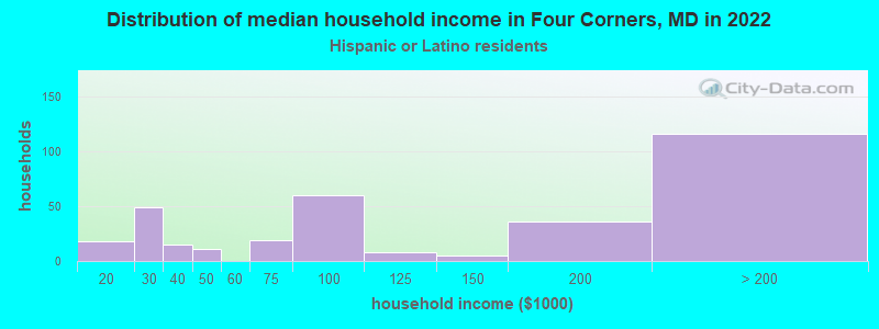 Distribution of median household income in Four Corners, MD in 2022