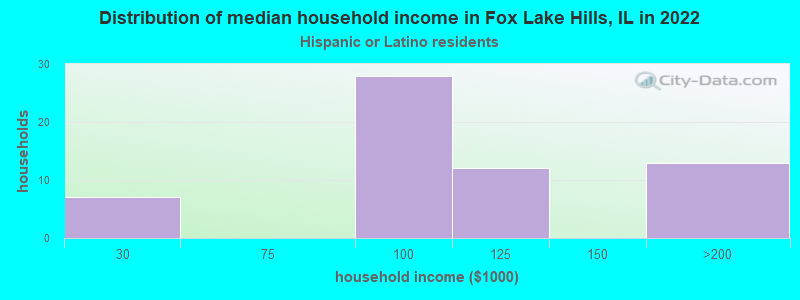 Distribution of median household income in Fox Lake Hills, IL in 2022