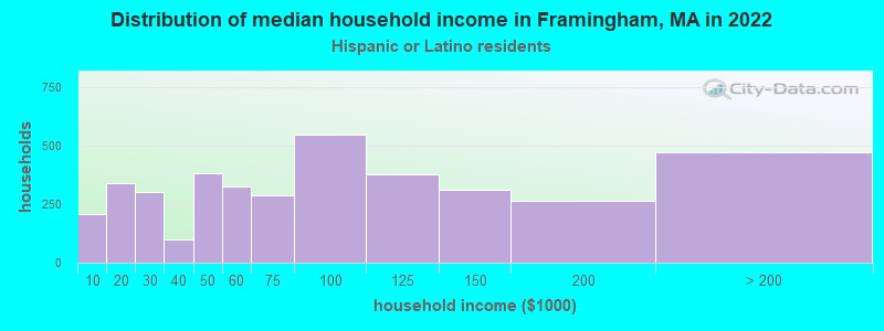 Distribution of median household income in Framingham, MA in 2022