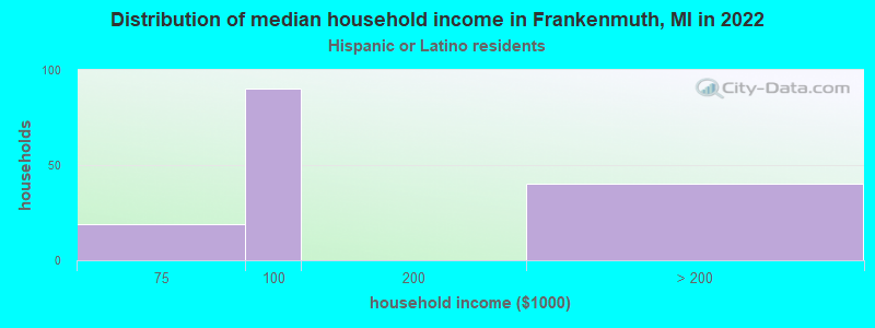 Distribution of median household income in Frankenmuth, MI in 2022