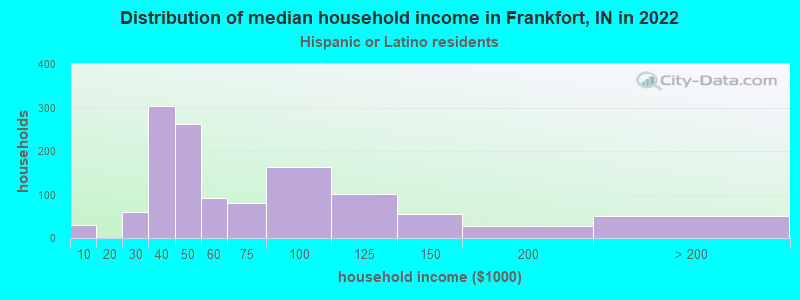 Distribution of median household income in Frankfort, IN in 2022