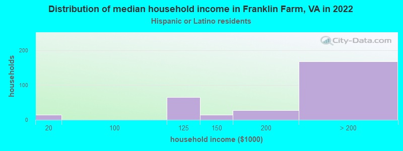 Distribution of median household income in Franklin Farm, VA in 2022