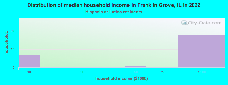 Distribution of median household income in Franklin Grove, IL in 2022