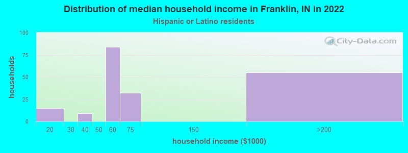 Distribution of median household income in Franklin, IN in 2022