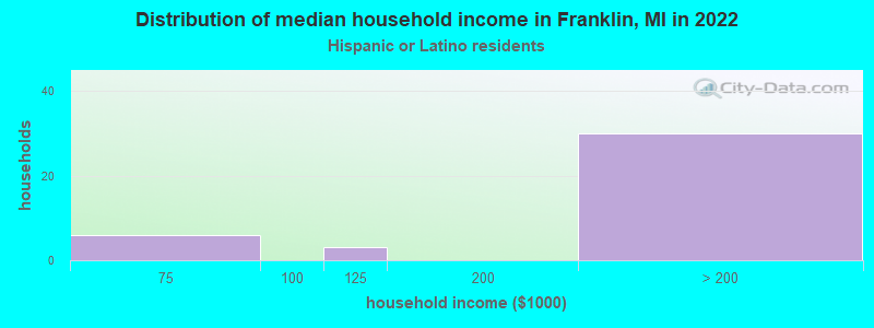 Distribution of median household income in Franklin, MI in 2022
