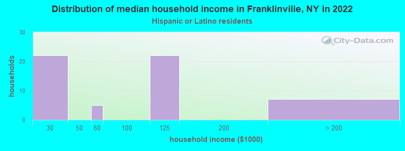 Distribution of median household income in Franklinville, NY in 2022