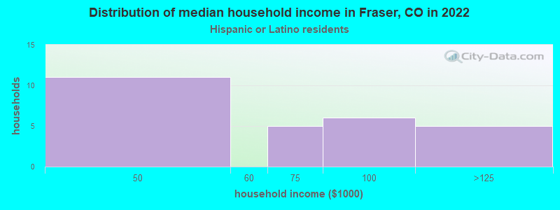 Distribution of median household income in Fraser, CO in 2022