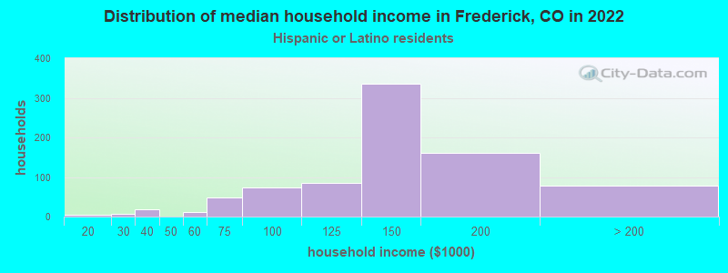 Distribution of median household income in Frederick, CO in 2022