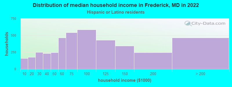 Distribution of median household income in Frederick, MD in 2022