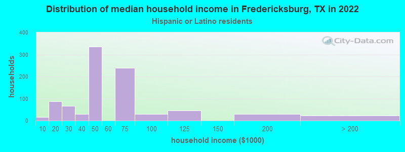 Distribution of median household income in Fredericksburg, TX in 2022