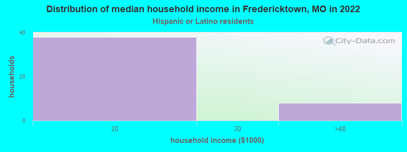 Distribution of median household income in Fredericktown, MO in 2022