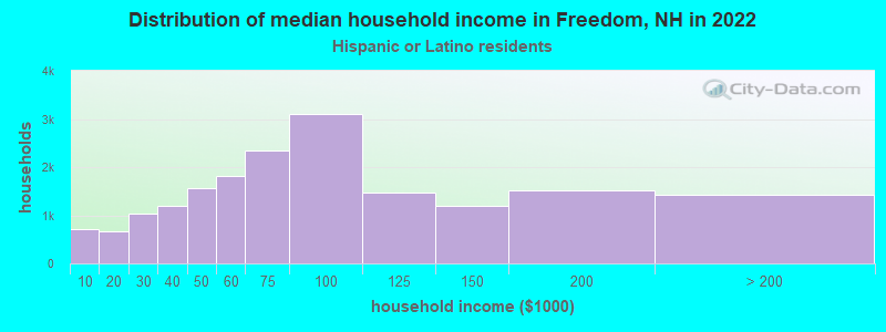 Distribution of median household income in Freedom, NH in 2022