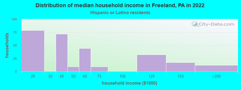 Distribution of median household income in Freeland, PA in 2022