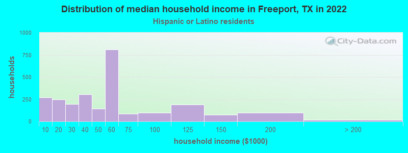 Distribution of median household income in Freeport, TX in 2022