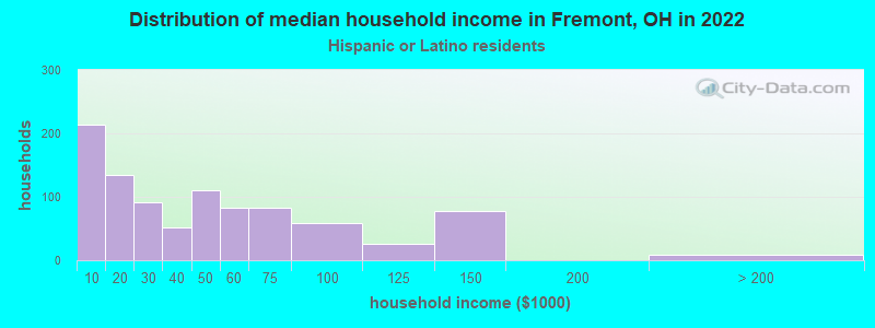 Distribution of median household income in Fremont, OH in 2022