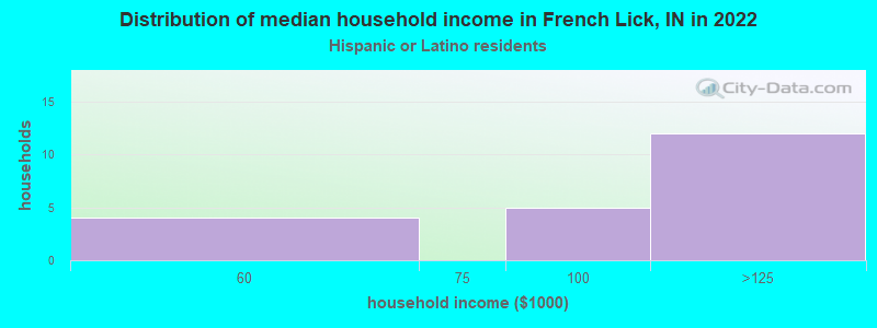 Distribution of median household income in French Lick, IN in 2022