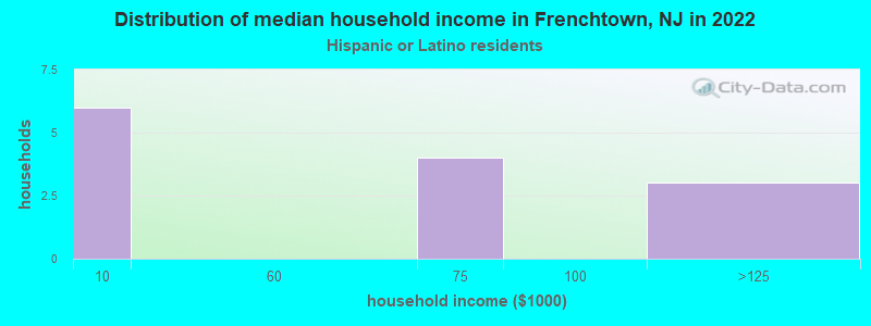 Distribution of median household income in Frenchtown, NJ in 2022