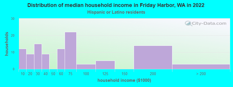 Distribution of median household income in Friday Harbor, WA in 2022