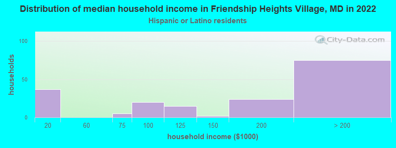Distribution of median household income in Friendship Heights Village, MD in 2022