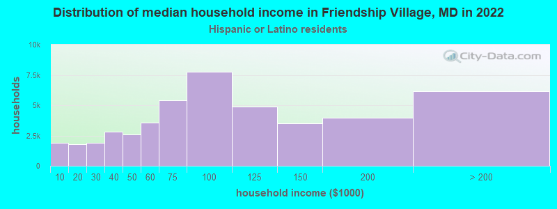 Distribution of median household income in Friendship Village, MD in 2022