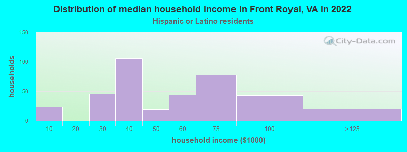 Distribution of median household income in Front Royal, VA in 2022