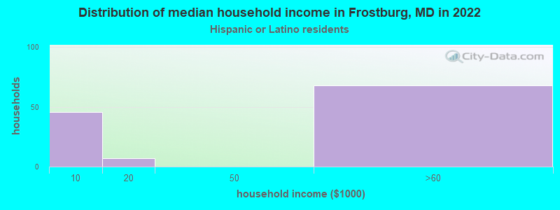 Distribution of median household income in Frostburg, MD in 2022