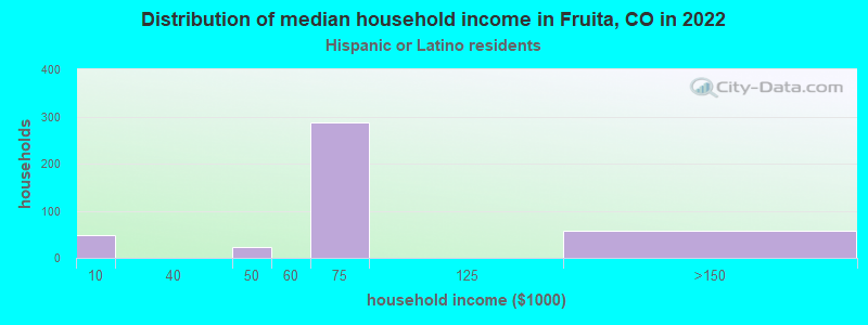 Distribution of median household income in Fruita, CO in 2022