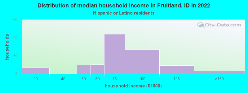 Distribution of median household income in Fruitland, ID in 2022
