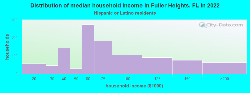 Distribution of median household income in Fuller Heights, FL in 2022